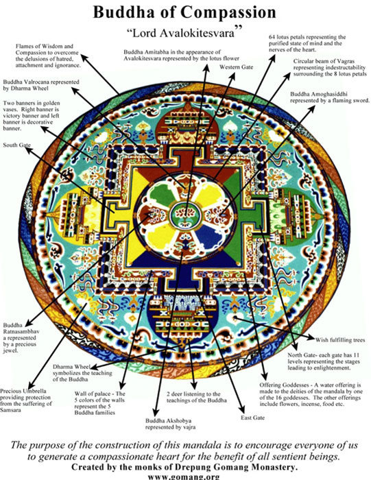 Mandalas explained. From newarkmuseum.wordpress.com